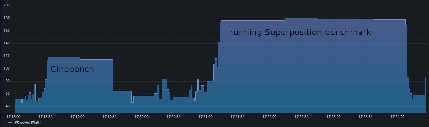 PC’s power draw running benchmark