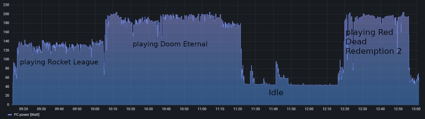 PC’s total power draw running different applications