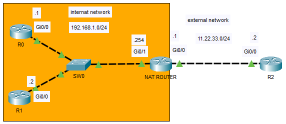 NAT Overloading – PAT