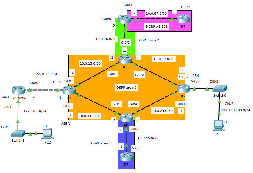 Extended network: multi area OSPF + EIGRP