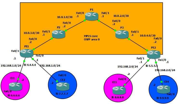 Topology of the MPLS network