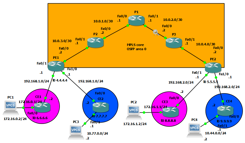 MPLS topology