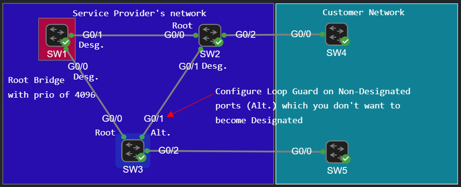 STP Loop Guard Topology