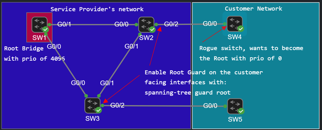 STP Root Guard Topology