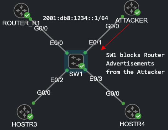 IPv6 FHS topology