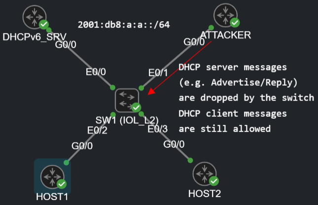 DHCPv6 Guard Topology