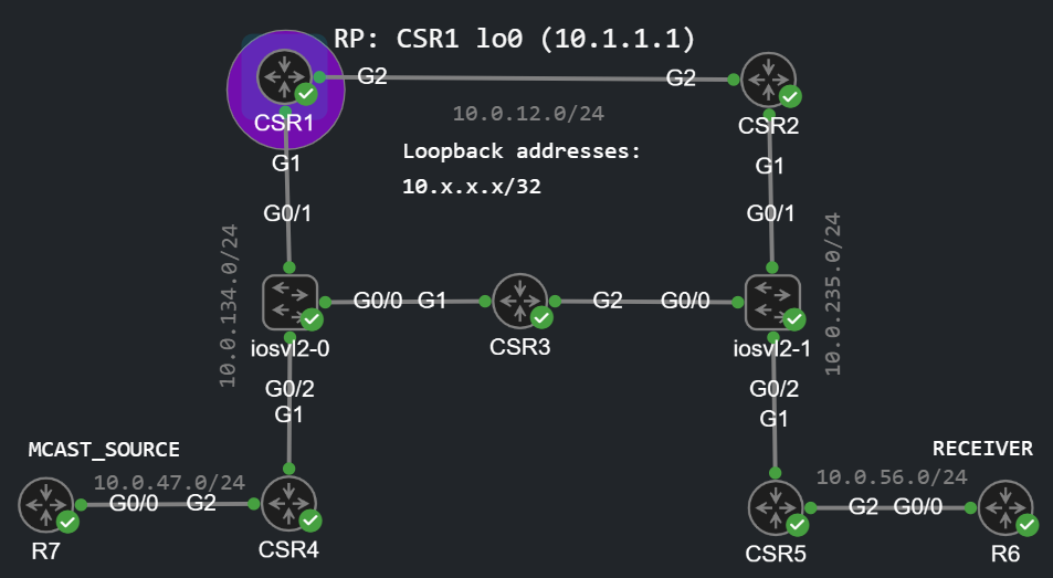 Multicast Topology