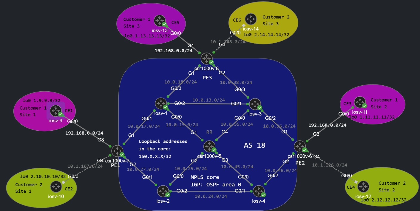 VPLS Topology