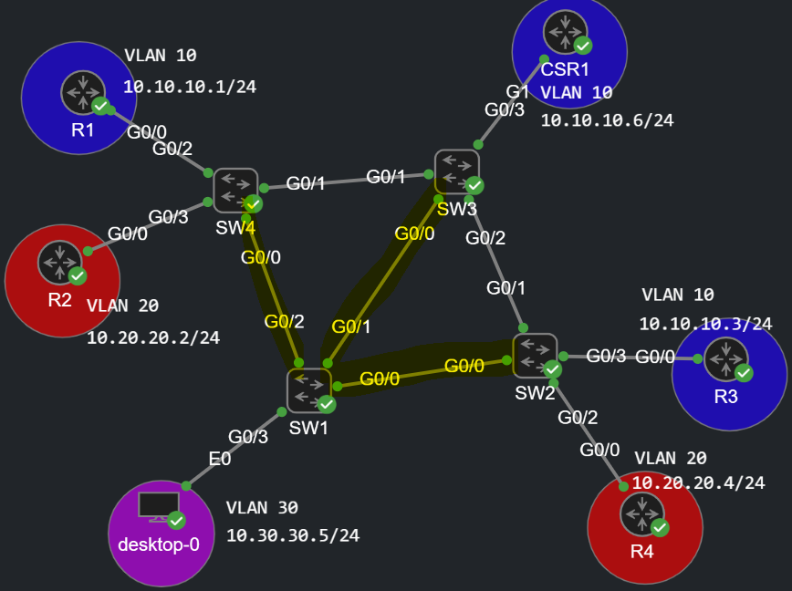 Topology, yellow links are in the forwarding state for each STP instance