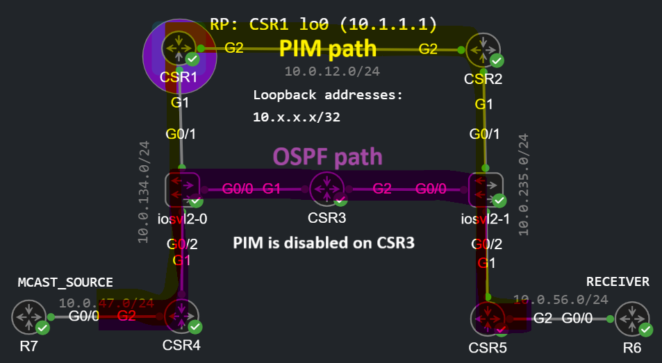 PIM SM RPF failure