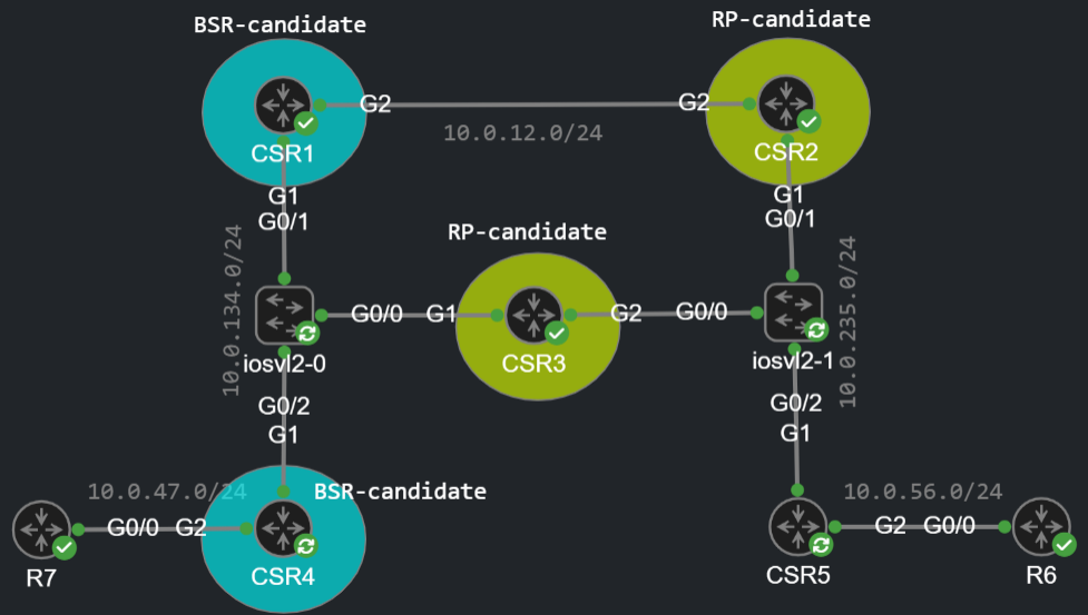 Multicast topology with two BSRs