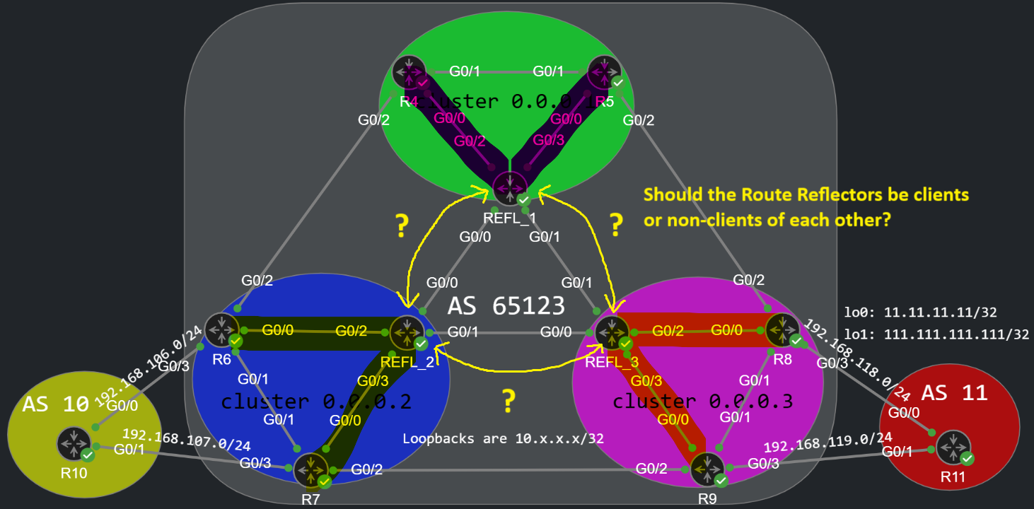 BGP Route Reflectors Inter-Cluster peering options