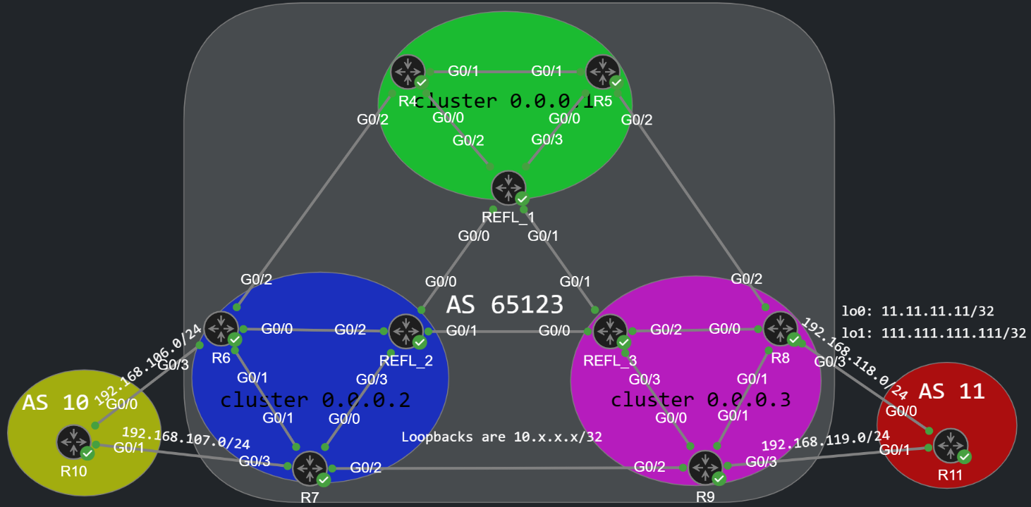 BGP Route Reflectors Topology