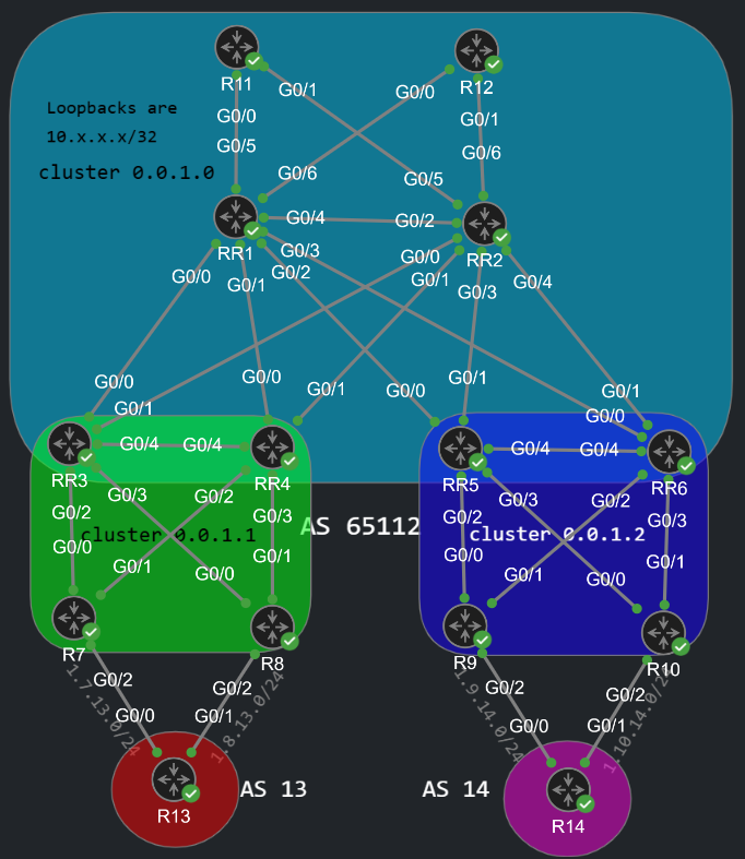 Hierarchical 2-tier BGP Route Reflector Design