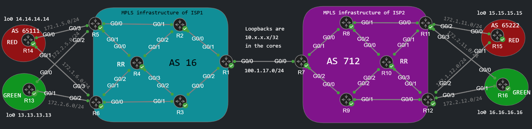 Inter-AS L3VPN Option B topology