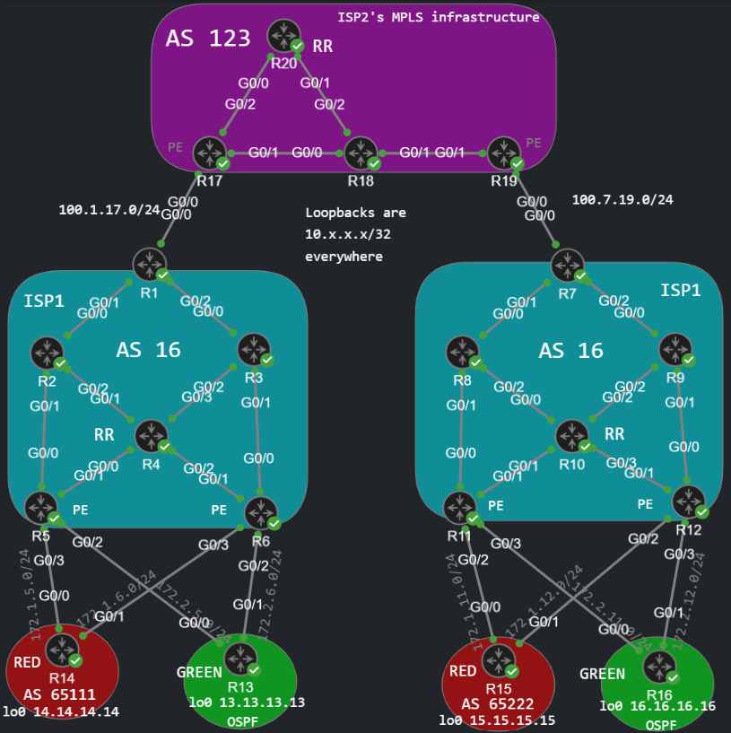 CSC Topology