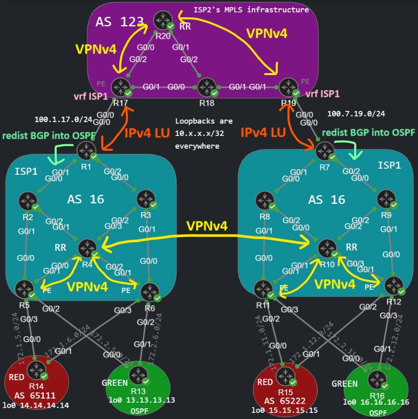 CSC Topology with BGP neighborships