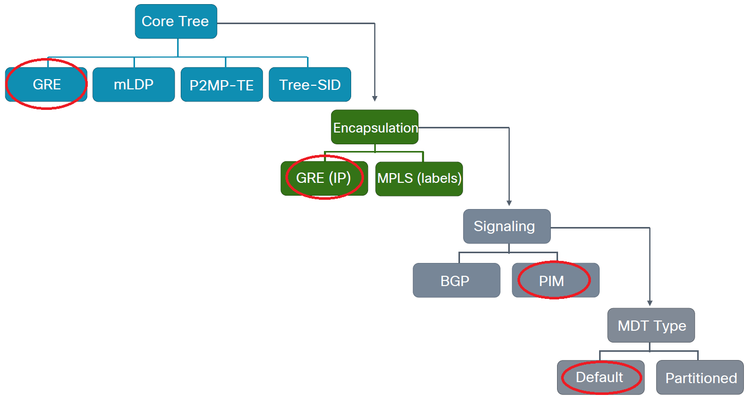 mVPN Profile 0