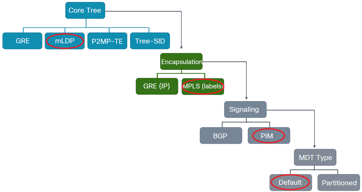 mVPN Profile 0 decision tree
