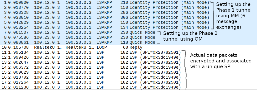 IPsec Ph1-Ph2 message exchange