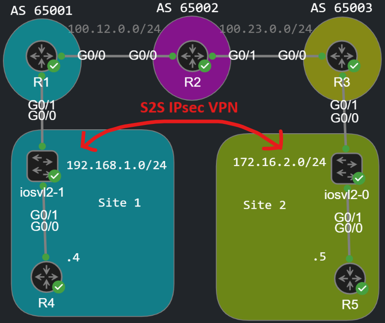 IPsec topology