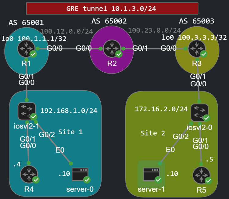 GRE over IPsec topology