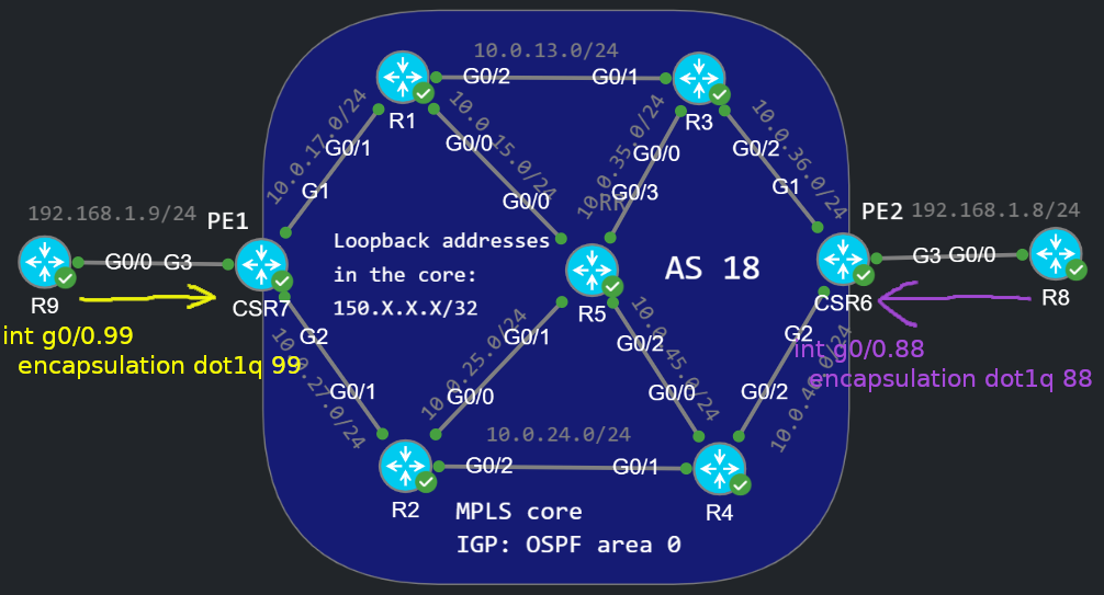 VPLS Customer tagging the ingress traffic