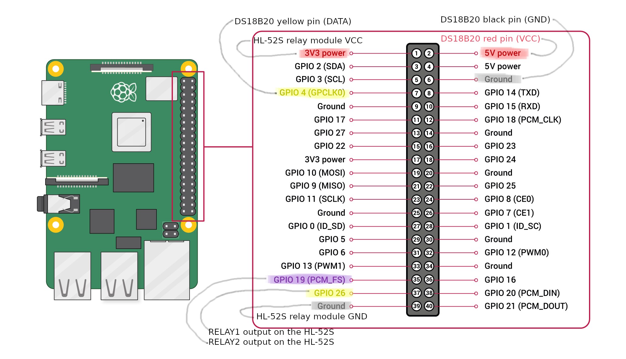 RPi GPIO pinout