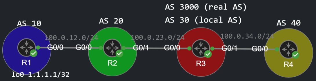 BGP AS-PATH manipulation topolgy