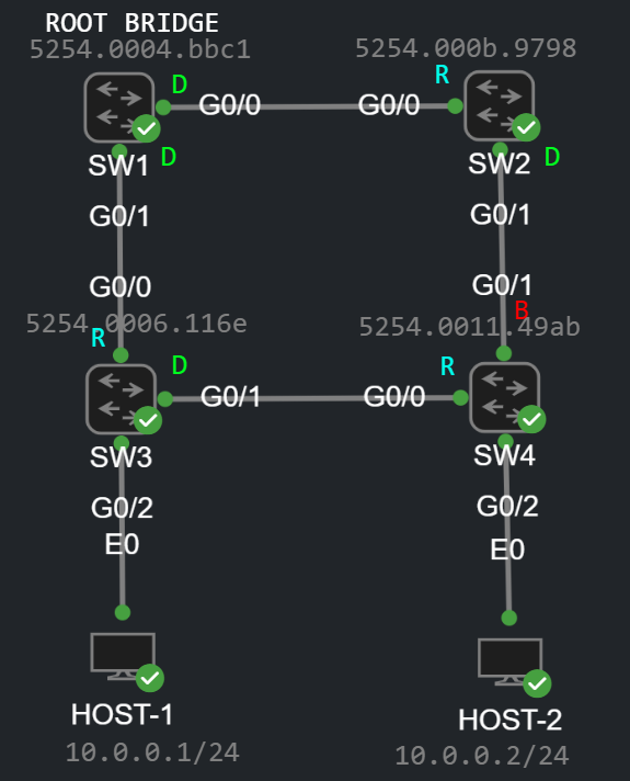 STP Deep Dive topology
