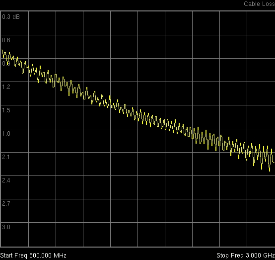 1-port cable loss as a function of frequency