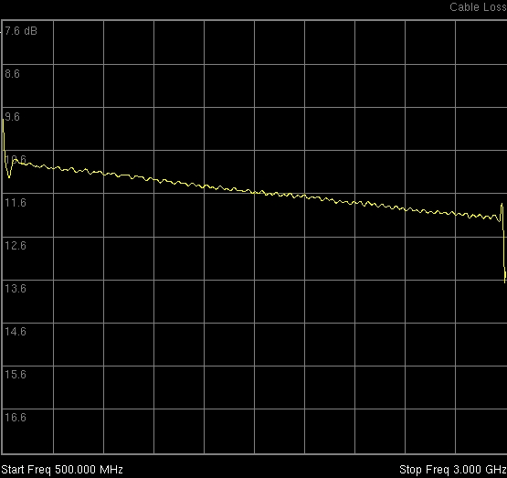 1-port cable loss as a function of frequency