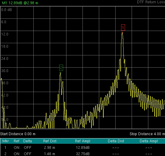 DTF-Return Loss unmatched load